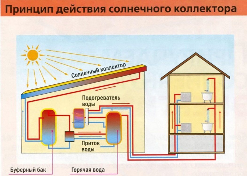 принцип действия солнечного колеектора